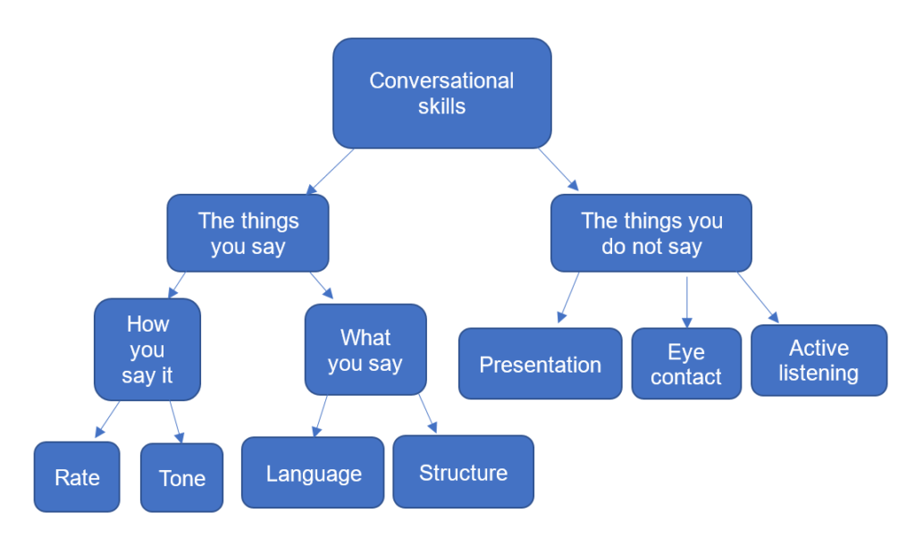types of conversational skills